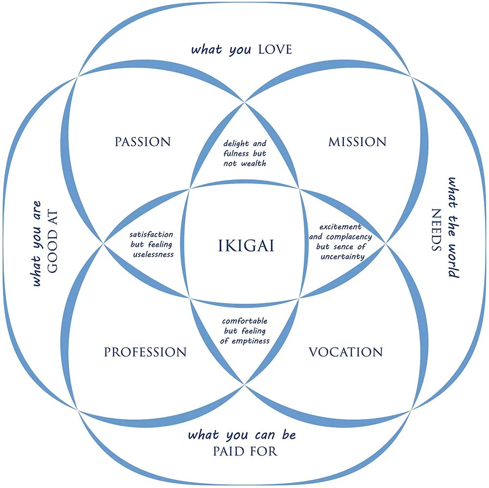 IKIGAI BUSINESS.